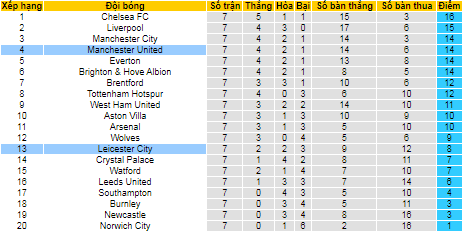Nhận định, soi kèo Leicester vs MU, 21h ngày 16/10 - Ảnh 4