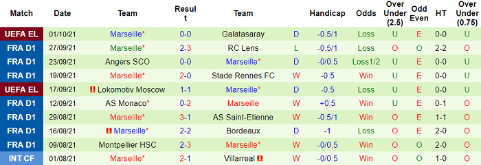 Nhận định, soi kèo Lille vs Marseille, 22h ngày 3/10 - Ảnh 2