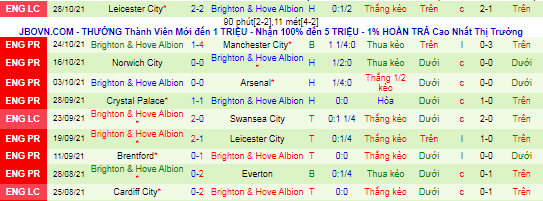 Nhận định, soi kèo Liverpool vs Brighton, 21h ngày 30/10 - Ảnh 3