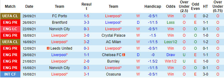 Nhận định, soi kèo Liverpool vs Man City, 22h30 ngày 3/10 - Ảnh 1