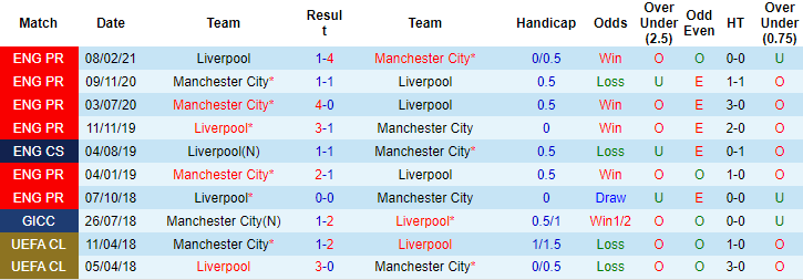 Nhận định, soi kèo Liverpool vs Man City, 22h30 ngày 3/10 - Ảnh 3