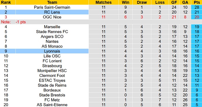 Nhận định, soi kèo Lyon vs Lens, 2h00 ngày 31/10 - Ảnh 1