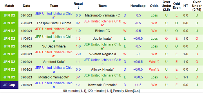 Nhận định, soi kèo Machida Zelvia vs JEF United, 13h ngày 10/10 - Ảnh 2