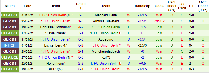 Nhận định, soi kèo Mainz vs Union Berlin, 20h30 ngày 3/10 - Ảnh 2