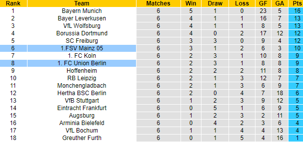 Nhận định, soi kèo Mainz vs Union Berlin, 20h30 ngày 3/10 - Ảnh 5