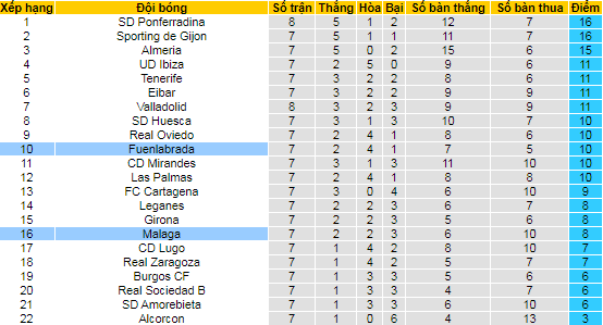 Nhận định, soi kèo Malaga vs Fuenlabrada, 21h ngày 3/10 - Ảnh 4