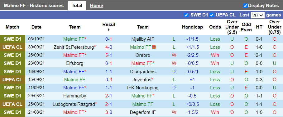 Nhận định, soi kèo Malmo vs Onsala, 1h00 ngày 14/10 - Ảnh 1