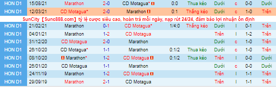 Nhận định, soi kèo Marathon vs Motagua, 9h ngày 22/10 - Ảnh 1