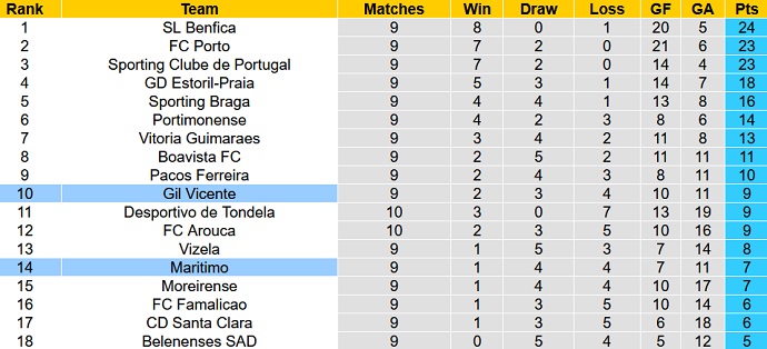 Nhận định, soi kèo Marítimo vs Gil Vicente, 22h30 ngày 31/10 - Ảnh 1