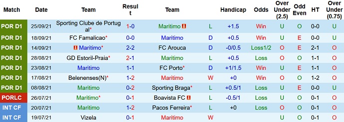 Nhận định, soi kèo Marítimo vs Moreirense, 1h00 ngày 2/10 - Ảnh 7