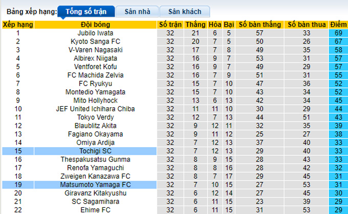 Nhận định, soi kèo Matsumoto Yamaga vs Tochigi, 12h00 ngày 10/10 - Ảnh 4