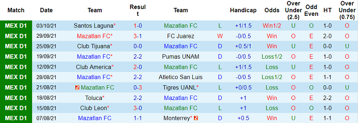 Nhận định, soi kèo Mazatlan vs Club Atlas, 9h ngày 16/10 - Ảnh 1