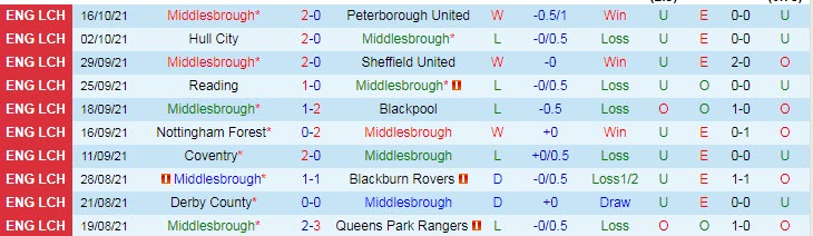 Nhận định, soi kèo Middlesbrough vs Barnsley, 1h45 ngày 21/10 - Ảnh 1