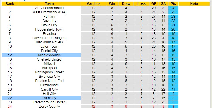 Nhận định, soi kèo Middlesbrough vs Barnsley, 1h45 ngày 21/10 - Ảnh 5