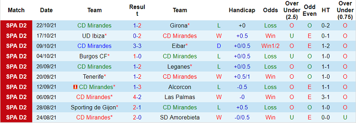 Nhận định, soi kèo Mirandes vs Almeria, 19h ngày 24/10 - Ảnh 1