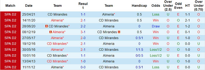 Nhận định, soi kèo Mirandes vs Almeria, 19h ngày 24/10 - Ảnh 3