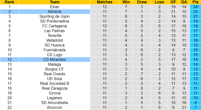 Nhận định, soi kèo Mirandes vs Almeria, 19h ngày 24/10 - Ảnh 4