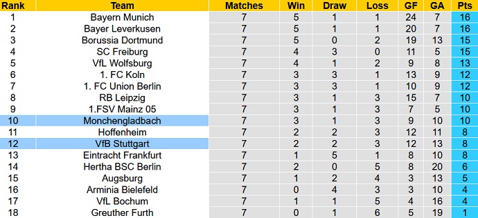 Nhận định, soi kèo Monchengladbach vs Stuttgart, 23h30 ngày 16/10 - Ảnh 1