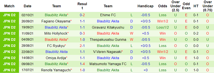 Nhận định, soi kèo Montedio Yamagata vs Blaublitz Akita, 12h ngày 10/10 - Ảnh 2