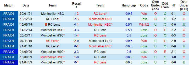 Nhận định, soi kèo Montpellier vs Lens, 22h ngày 17/10 - Ảnh 3