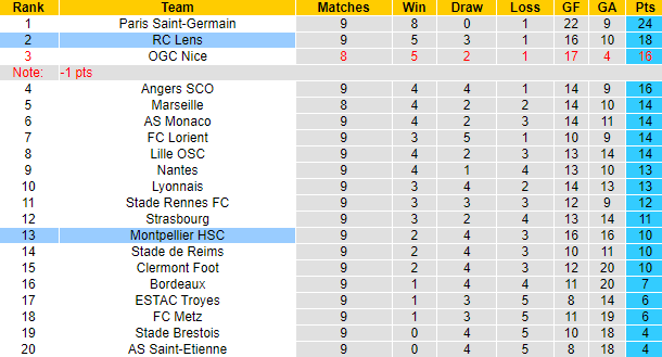 Nhận định, soi kèo Montpellier vs Lens, 22h ngày 17/10 - Ảnh 5