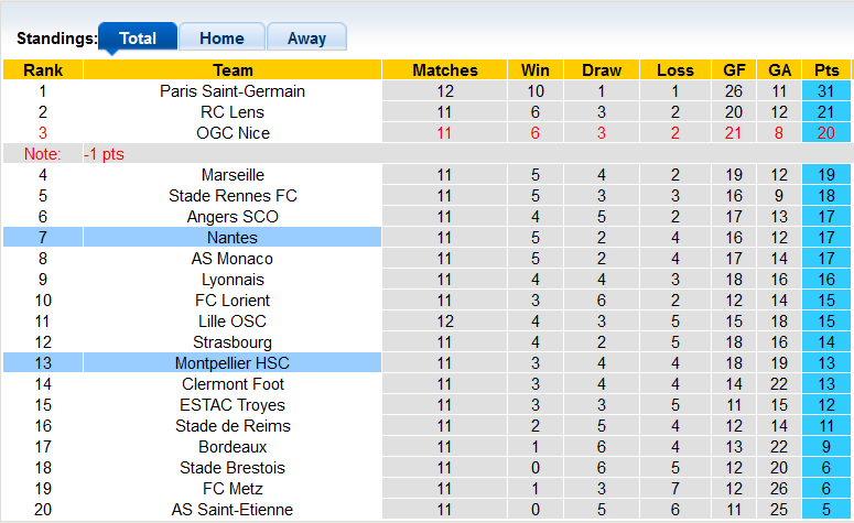 Nhận định, soi kèo Montpellier vs Nantes, 21h ngày 31/10 - Ảnh 4