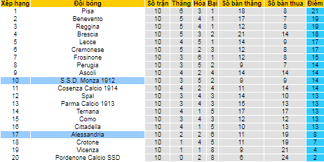 Nhận định, soi kèo Monza vs Alessandria, 21h ngày 1/11 - Ảnh 4