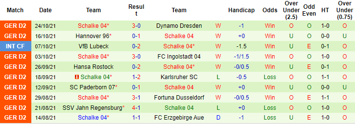 Nhận định, soi kèo Munich 1860 vs Schalke, 23h30 ngày 26/10 - Ảnh 2