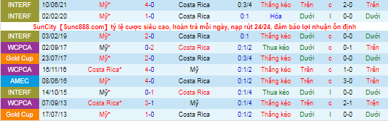 Nhận định, soi kèo Mỹ vs Costa Rica, 7h ngày 13/10 - Ảnh 1