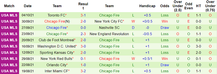 Nhận định, soi kèo New England vs Chicago Fire, 6h07 ngày 17/10 - Ảnh 2