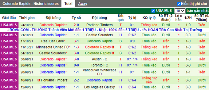 Nhận định, soi kèo New England vs Colorado Rapids, 6h07 ngày 28/10 - Ảnh 2