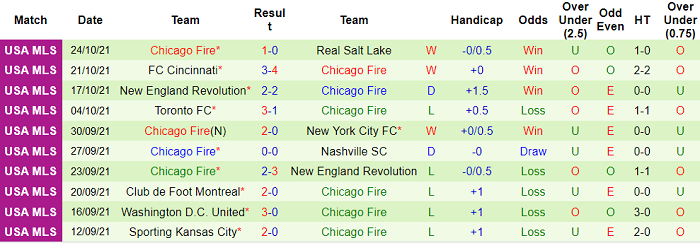 Nhận định, soi kèo New York City vs Chicago Fire, 6h37 ngày 28/10 - Ảnh 2