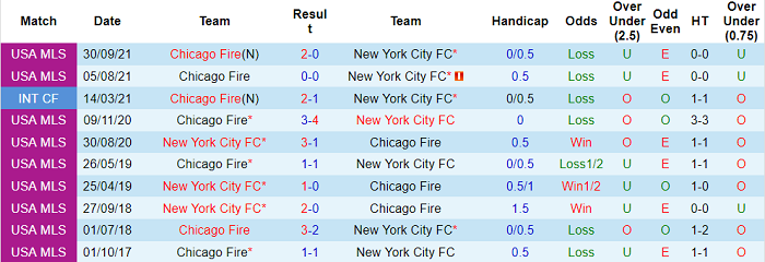 Nhận định, soi kèo New York City vs Chicago Fire, 6h37 ngày 28/10 - Ảnh 3