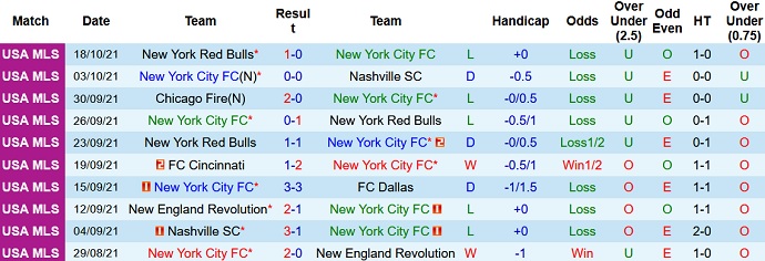 Nhận định, soi kèo New York City vs DC United, 6h30 ngày 24/10 - Ảnh 3