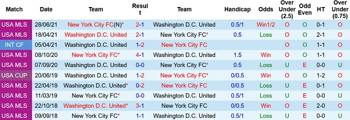 Nhận định, soi kèo New York City vs DC United, 6h30 ngày 24/10 - Ảnh 4