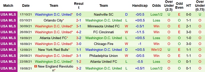 Nhận định, soi kèo New York City vs DC United, 6h30 ngày 24/10 - Ảnh 5