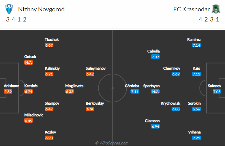 Nhận định, soi kèo Nizhny Novgorod vs Krasnodar, 18h ngày 23/10 - Ảnh 4