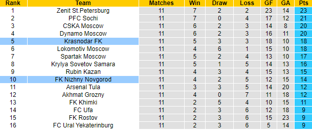 Nhận định, soi kèo Nizhny Novgorod vs Krasnodar, 18h ngày 23/10 - Ảnh 5