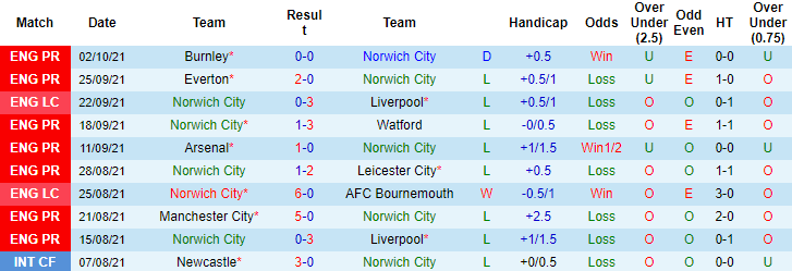 Nhận định, soi kèo Norwich vs Brighton, 21h ngày 16/10 - Ảnh 1