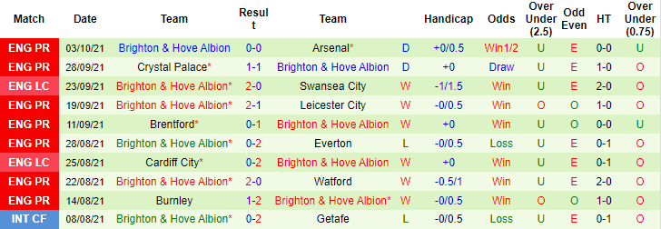 Nhận định, soi kèo Norwich vs Brighton, 21h ngày 16/10 - Ảnh 2