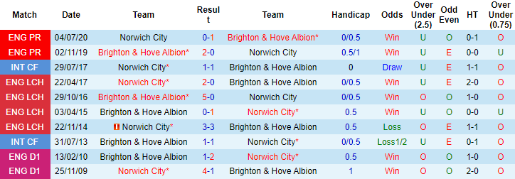 Nhận định, soi kèo Norwich vs Brighton, 21h ngày 16/10 - Ảnh 3