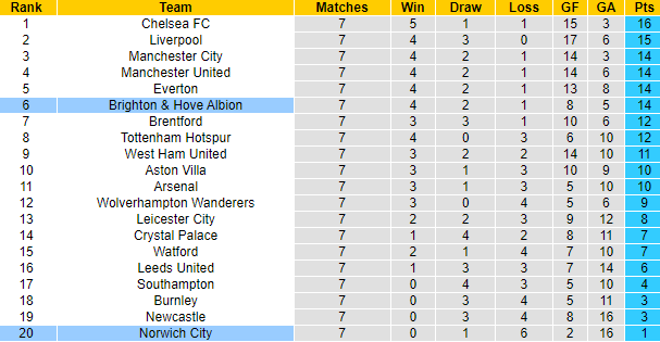 Nhận định, soi kèo Norwich vs Brighton, 21h ngày 16/10 - Ảnh 4