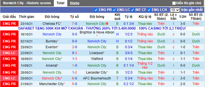 Nhận định, soi kèo Norwich vs Leeds, 21h00 ngày 31/10 - Ảnh 1