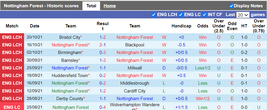 Nhận định, soi kèo Nottingham Forest vs Fulham, 21h00 ngày 24/10 - Ảnh 1