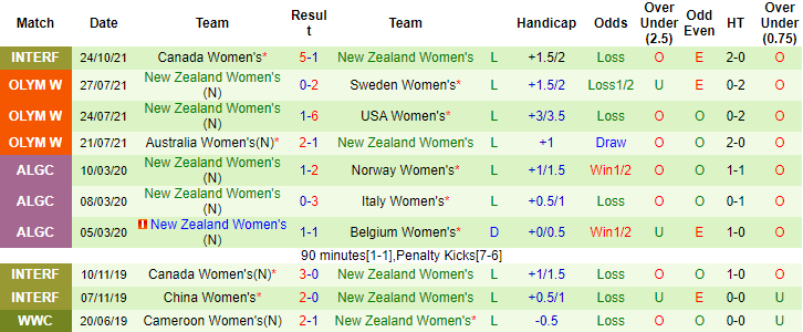 Nhận định, soi kèo Nữ Canada vs nữ New Zealand, 6h30 ngày 27/10 - Ảnh 2