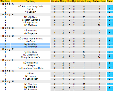 Nhận định, soi kèo Nữ Myanmar vs Nữ Lebanon, 13h ngày 18/10 - Ảnh 3
