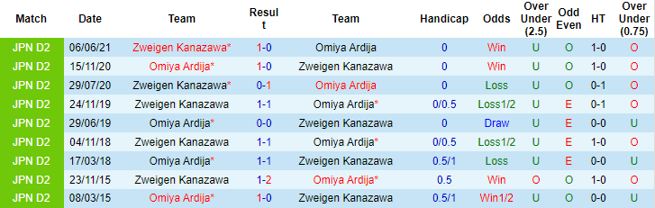 Nhận định, soi kèo Omiya Ardija vs Zweigen Kanazawa, 12h ngày 9/10 - Ảnh 3