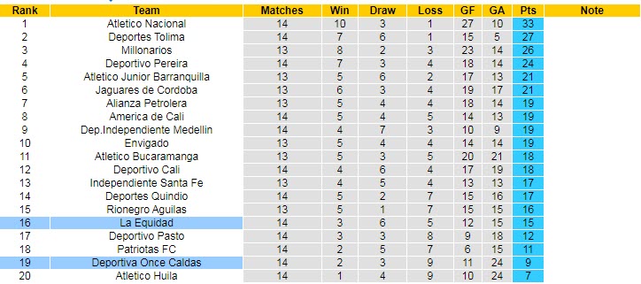 Nhận định, soi kèo Once Caldas vs La Equidad, 6h ngày 22/10 - Ảnh 4