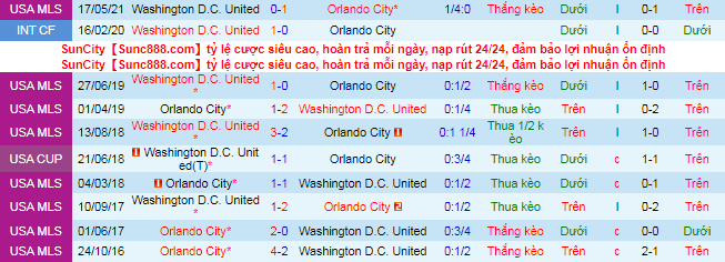 Nhận định, soi kèo Orlando vs DC United, 6h37 ngày 3/10 - Ảnh 1