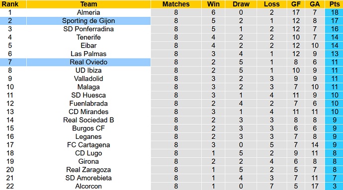 Nhận định, soi kèo Oviedo vs Sporting Gijón, 2h00 ngày 10/10 - Ảnh 1